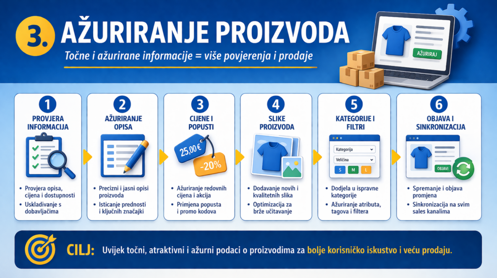 ažuriranje artikala - webshop