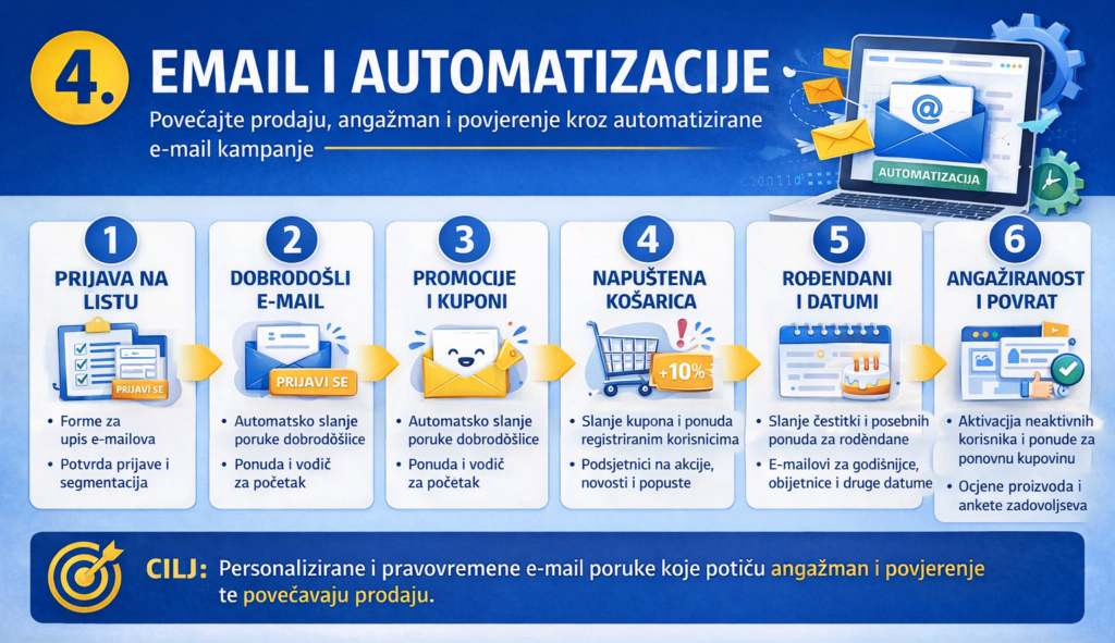 automatizacija - webshop